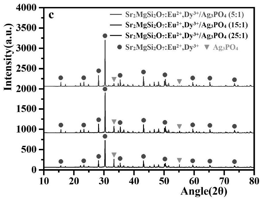 Z-type Sr2MgSi2O7: Eu &lt; 2 + &gt;, Dy3+/Ag3PO4 photocatalyst and preparation method thereof