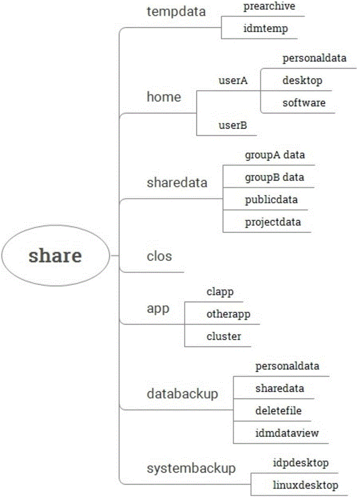 Cloud platform data storage method