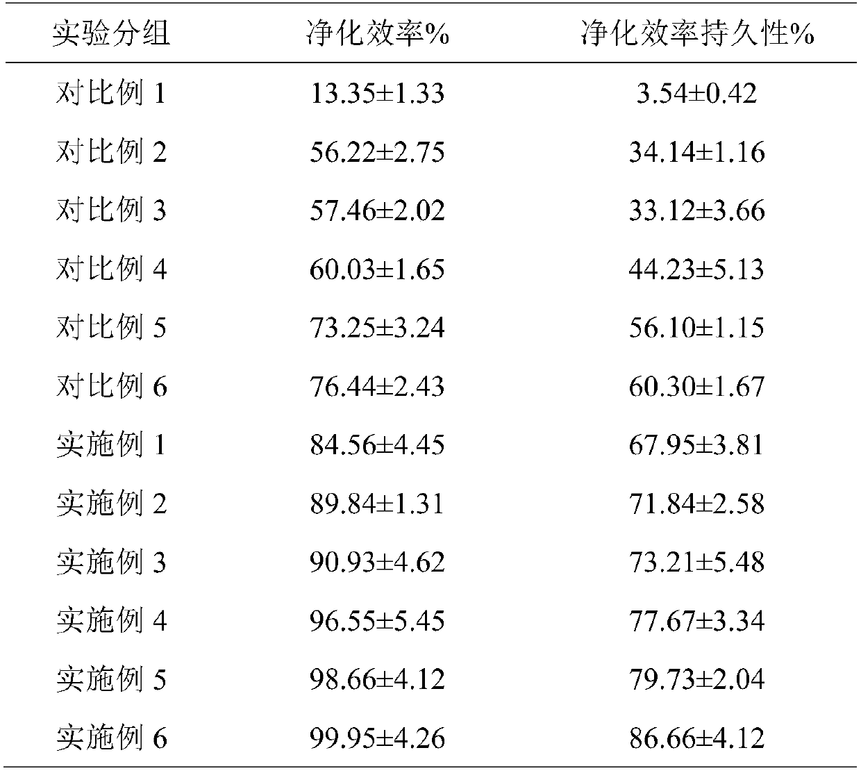 Oil-soluble formaldehyde scavenger