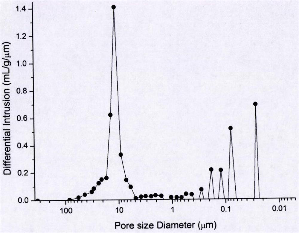 A kind of epoxy-based macroporous/mesoporous polymer material and preparation method thereof