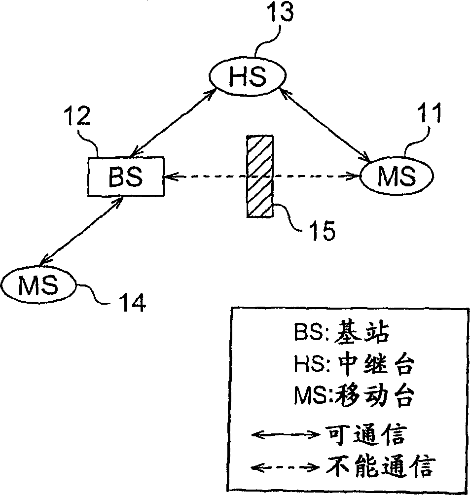 Radio communication system, base station, trunking station, mobile station and group transmitting control method