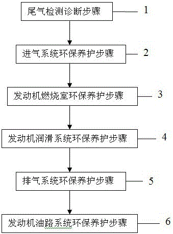 A long-term environmental protection maintenance method for engine and intake and exhaust system