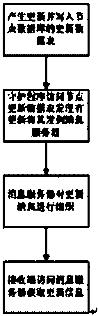 Method for synchronously updating data based on grid GIS (Geographic Information System)