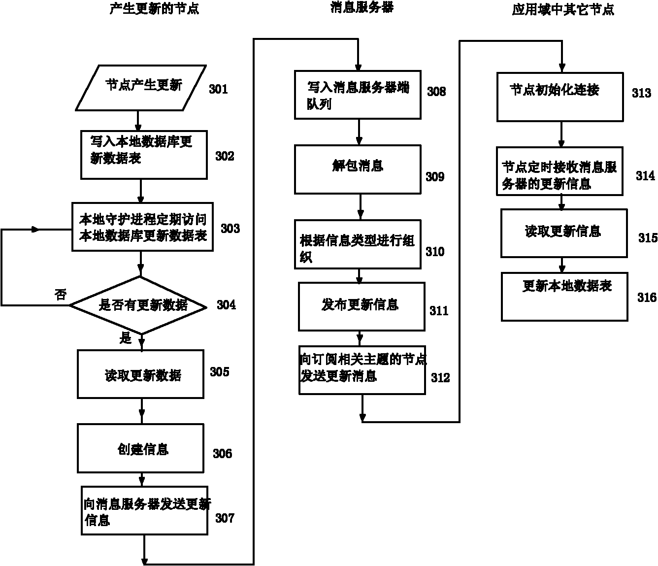 Method for synchronously updating data based on grid GIS (Geographic Information System)