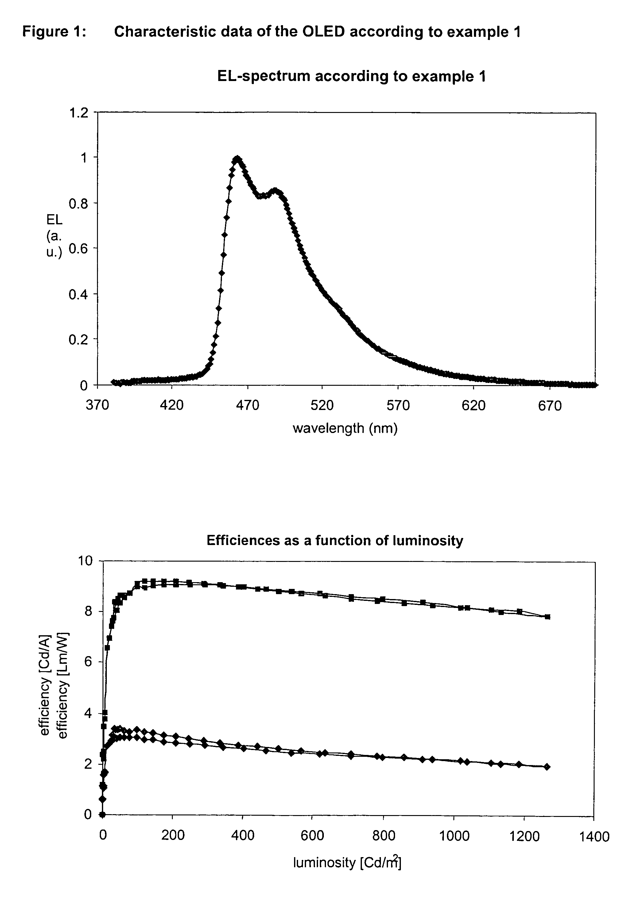 Rhodium complexes and iridium complexes