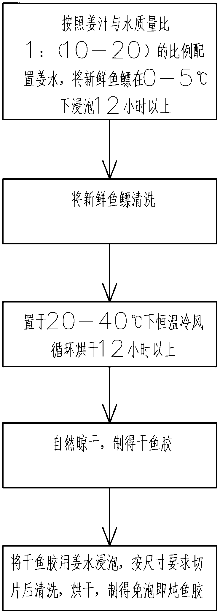 Preparation process of soak-free instant stewing isinglass with significant fishy smell removal effect