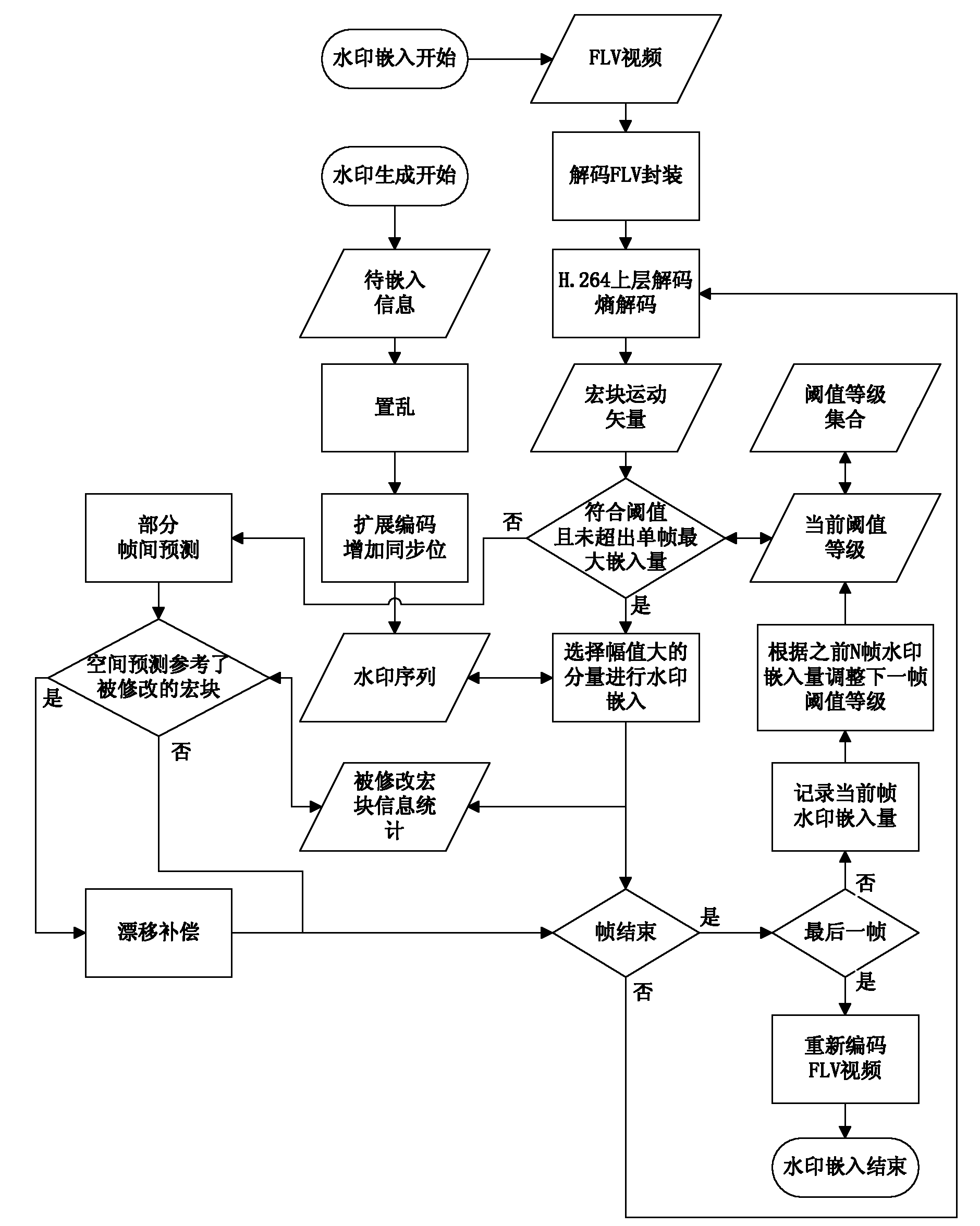 Adaptive H.264 compressed domain video watermark embedding and extracting method