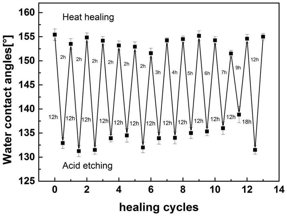 A kind of microcapsule self-healing superhydrophobic coating and preparation method thereof