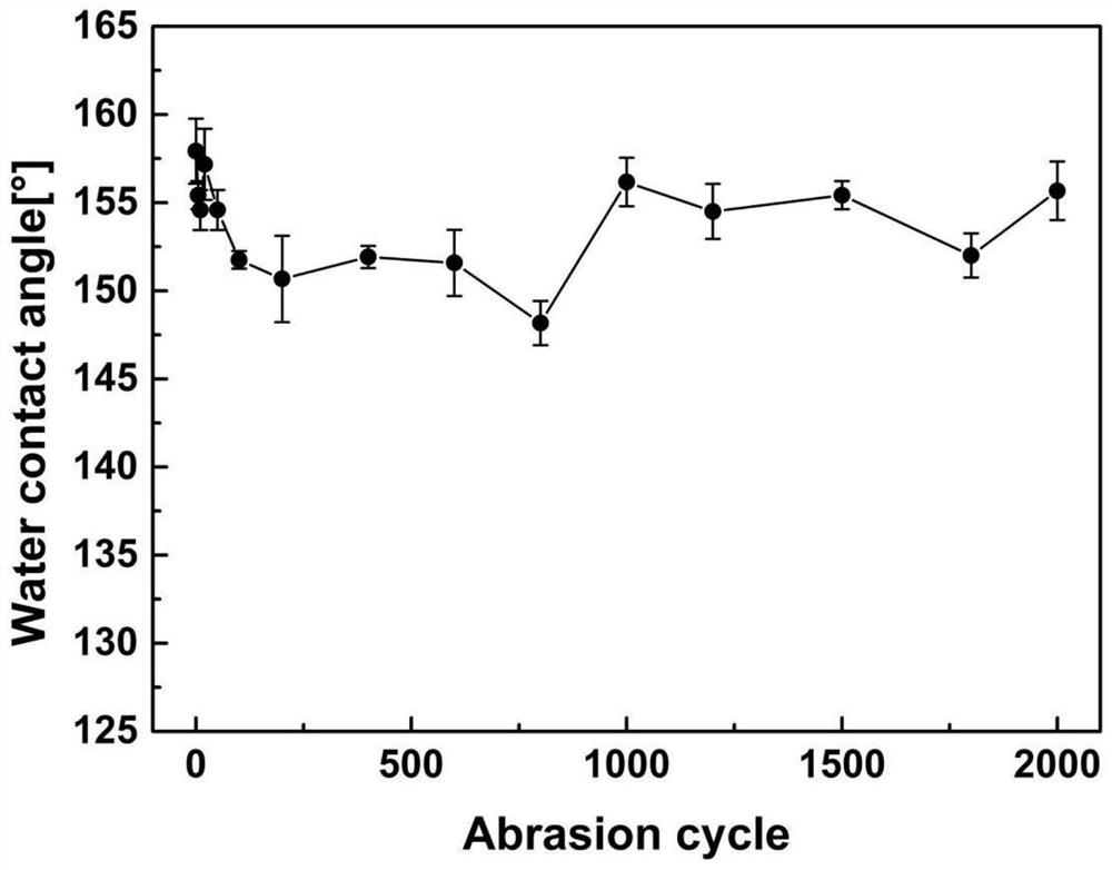 A kind of microcapsule self-healing superhydrophobic coating and preparation method thereof