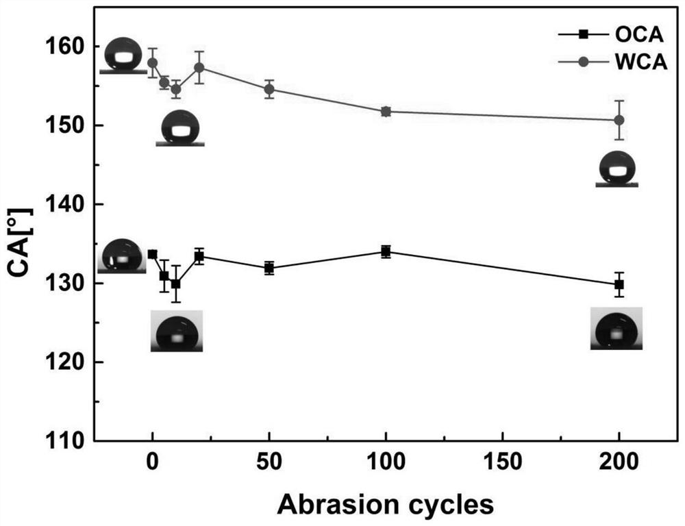 A kind of microcapsule self-healing superhydrophobic coating and preparation method thereof