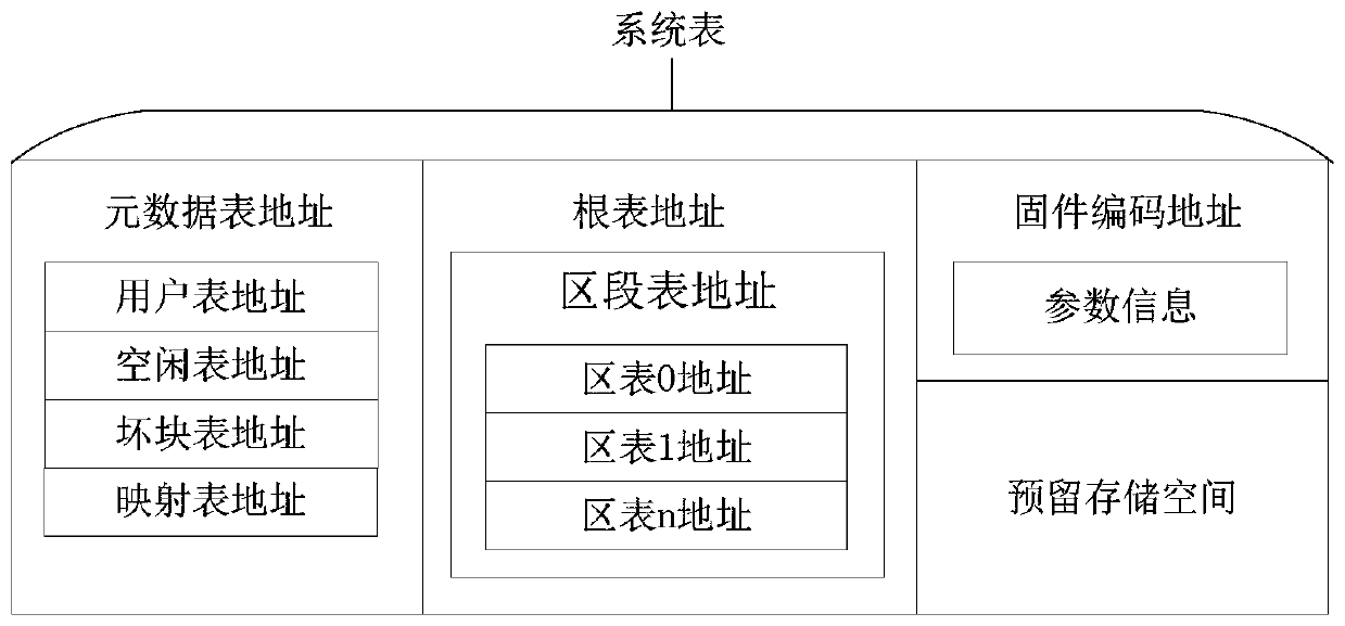 NAND flash device, storage table management method and device and storage medium