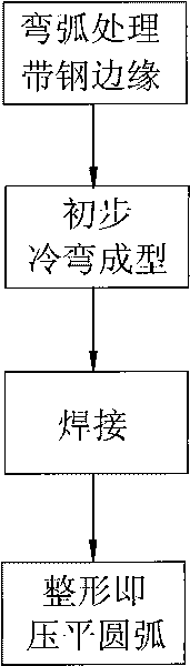 Process for forming and welding closed-end cold-bent section steel