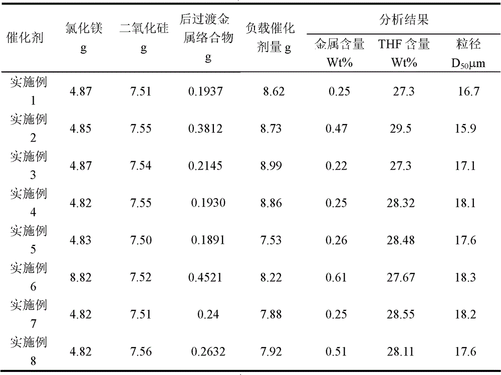 A kind of magnesium chloride/silica/tetrahydrofuran supported transition metal catalyst and its preparation and application