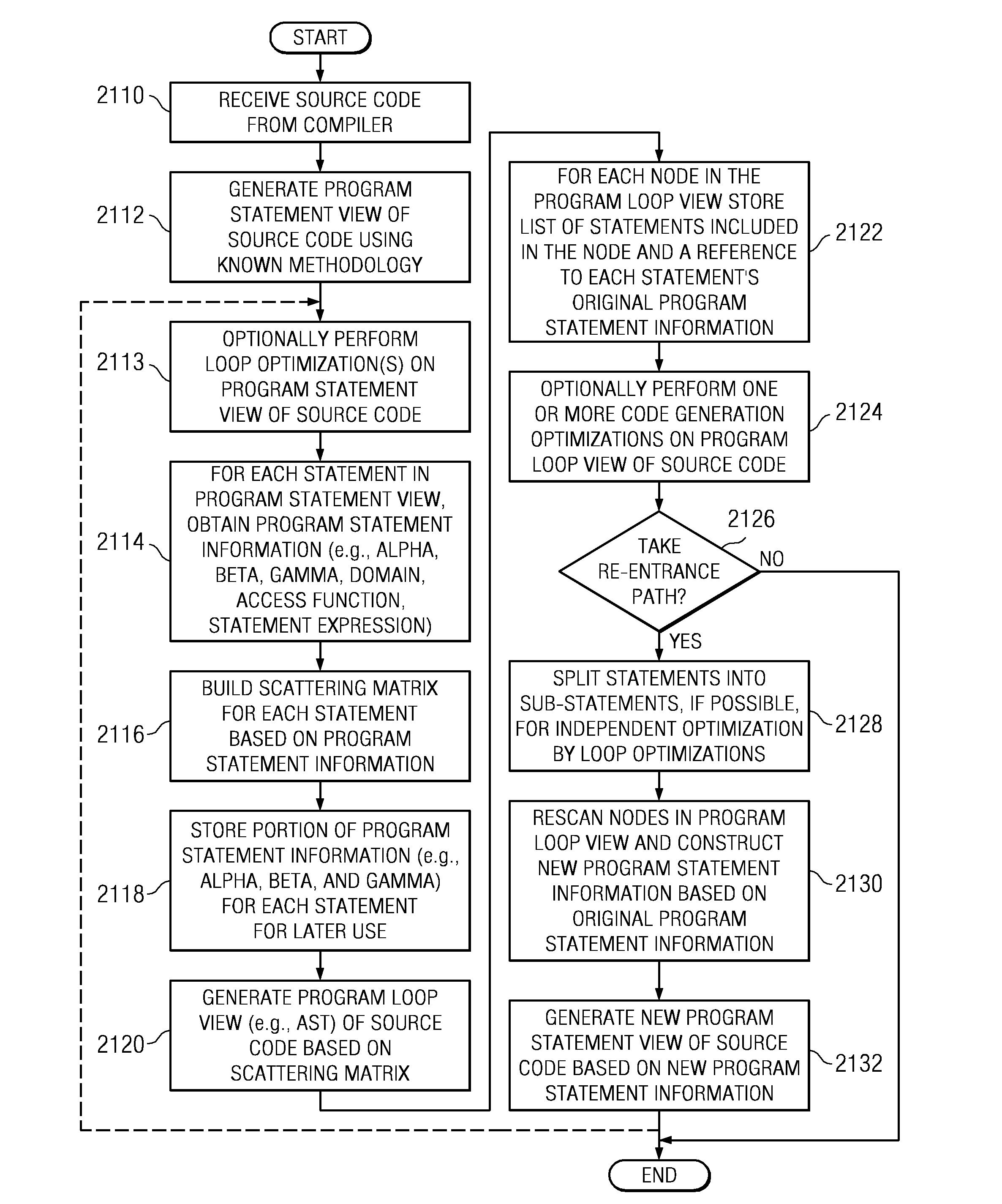 Selective code generation optimization for an advanced dual-representation polyhedral loop transformation framework