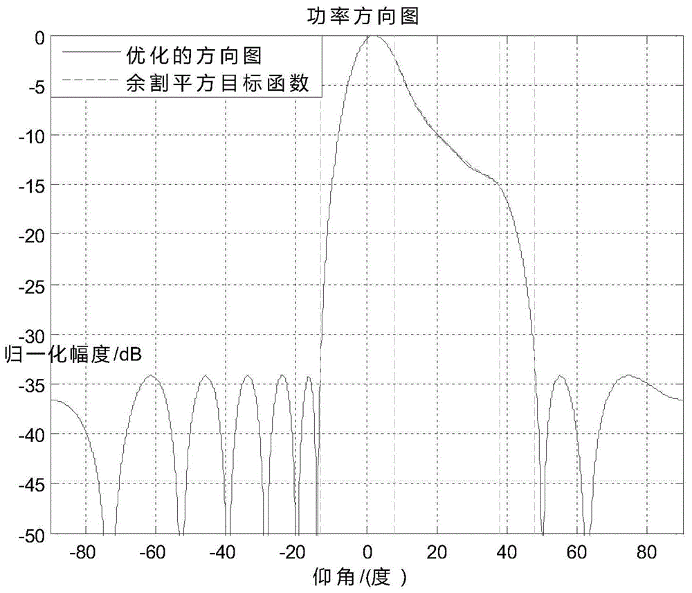 Digital formed beam design method of digital array radar