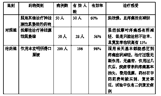 Oral liquid for treating neurogenic amyotrophy and preparation method of oral liquid