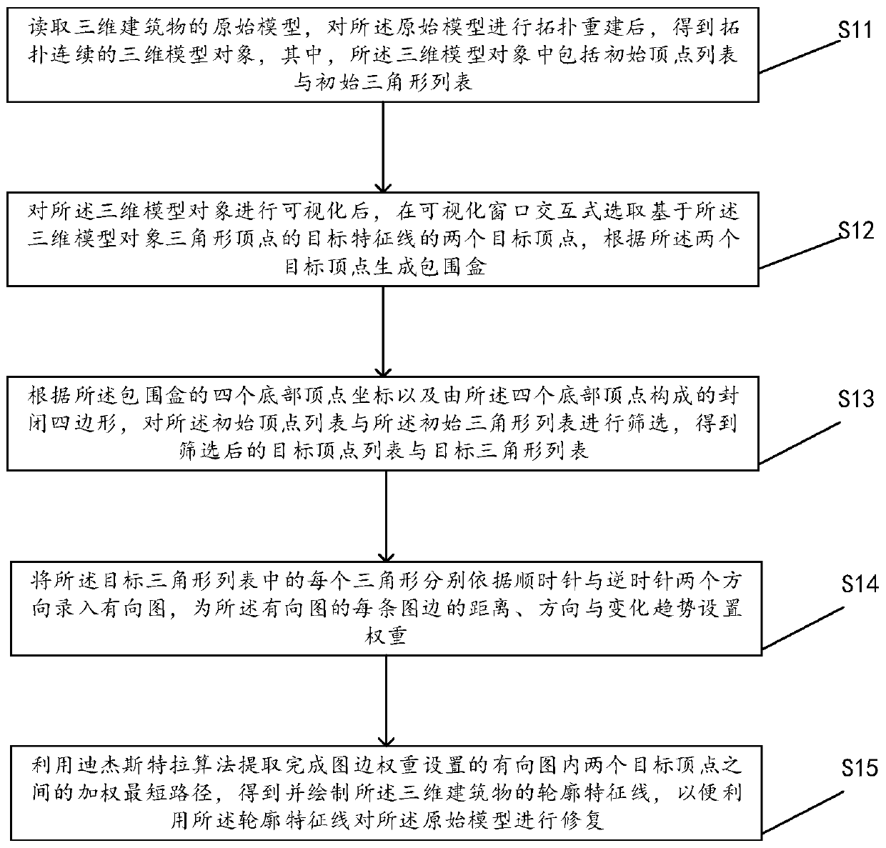 Three-dimensional building model contour feature line extraction method based on oblique photogrammetry