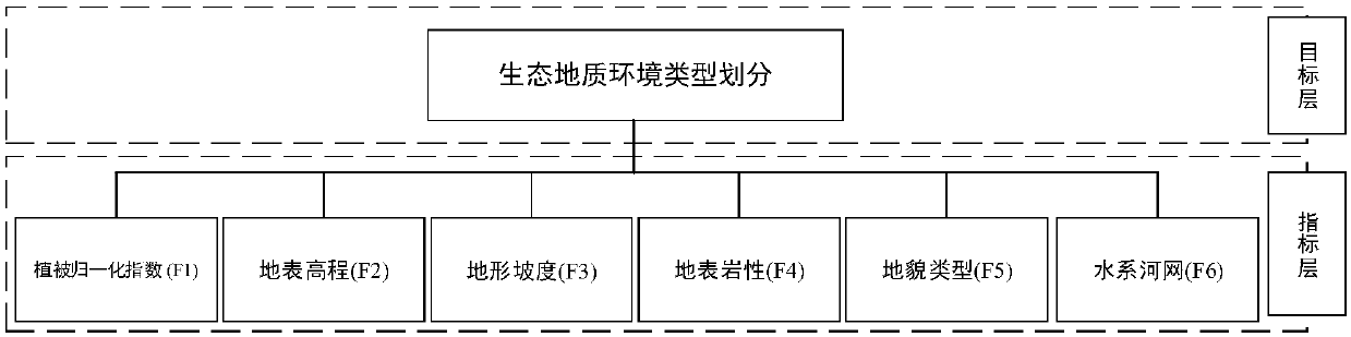 Ecological and geological environment type dividing method based on coal resource exploitation