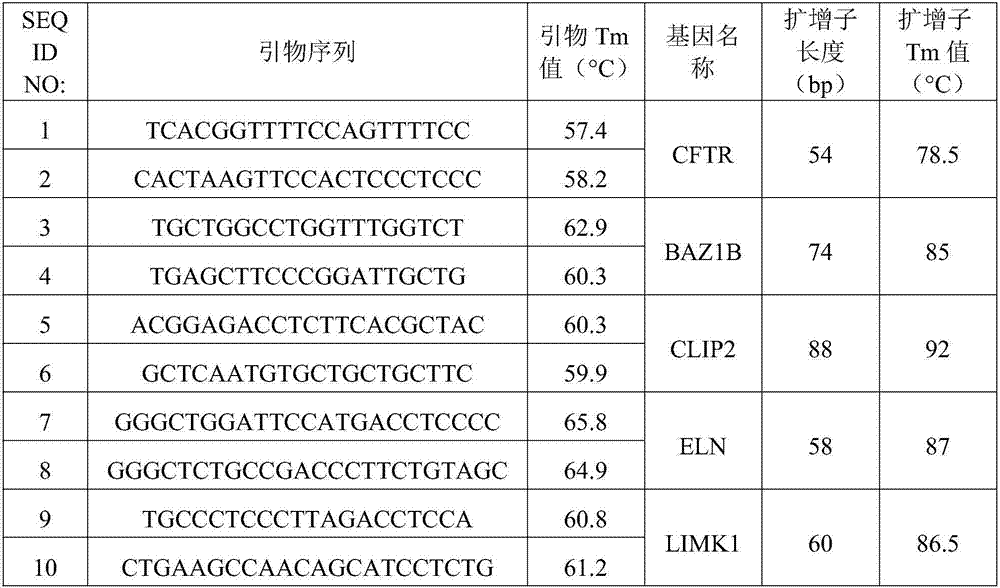 Method for detecting deficiency of 7q11.23