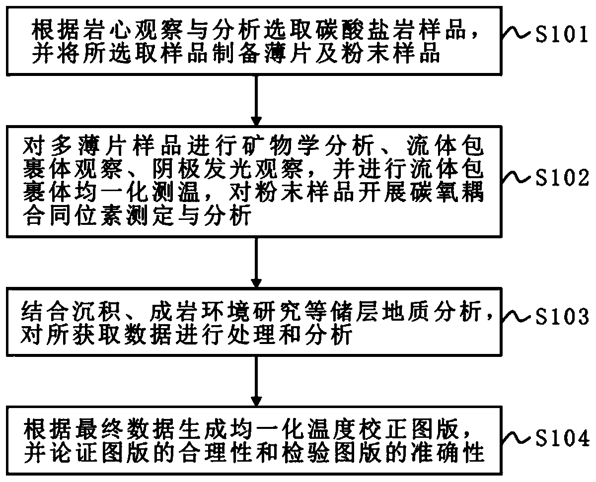 Method for establishing diagenetic paleo-fluid temperature correction map of marine carbonate rock reservoirs