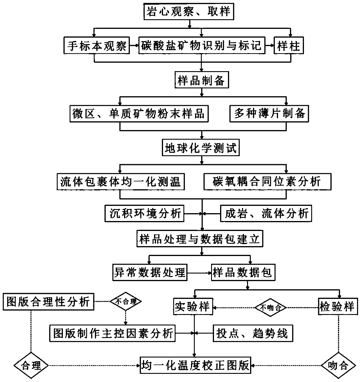 Method for establishing diagenetic paleo-fluid temperature correction map of marine carbonate rock reservoirs