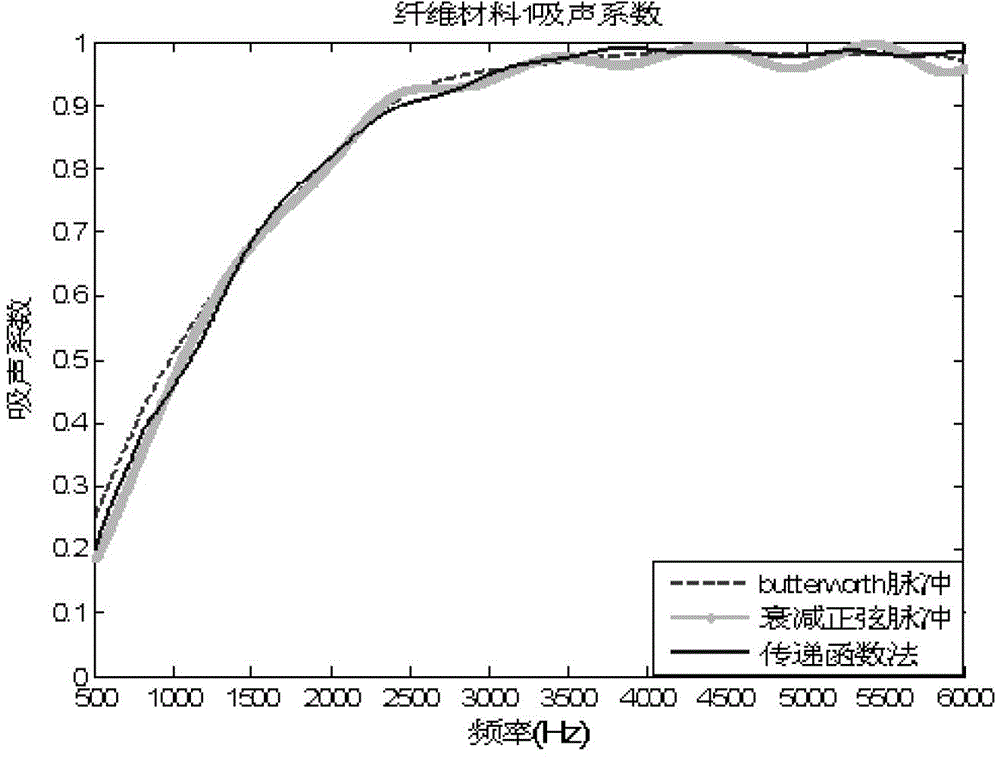 Device for measuring sound absorption coefficient of acoustic material by use of pulse method and measuring method