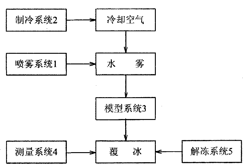 Ice-coated test system for transmission line structure