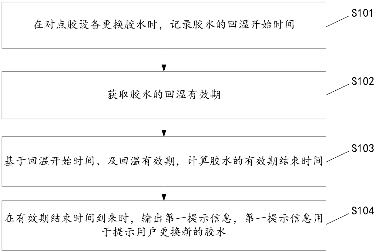 Method and device for reminding use of heated glue within validity period