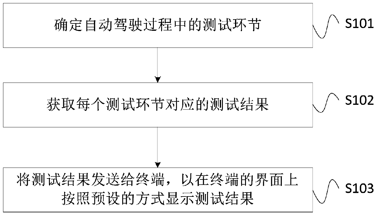 Detection method, device and system of automatic driving process, and storage medium