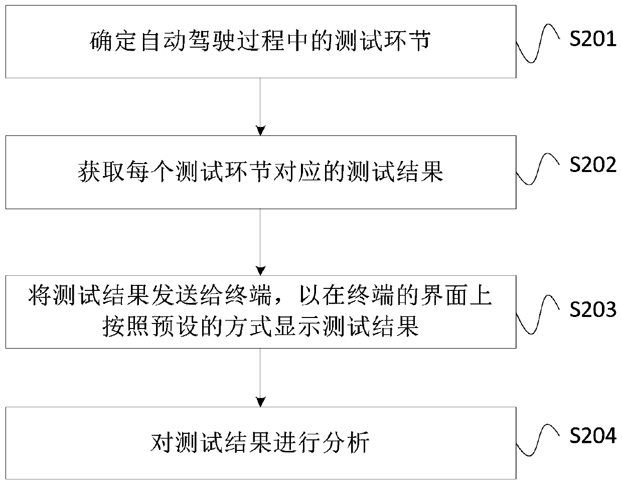 Detection method, device and system of automatic driving process, and storage medium