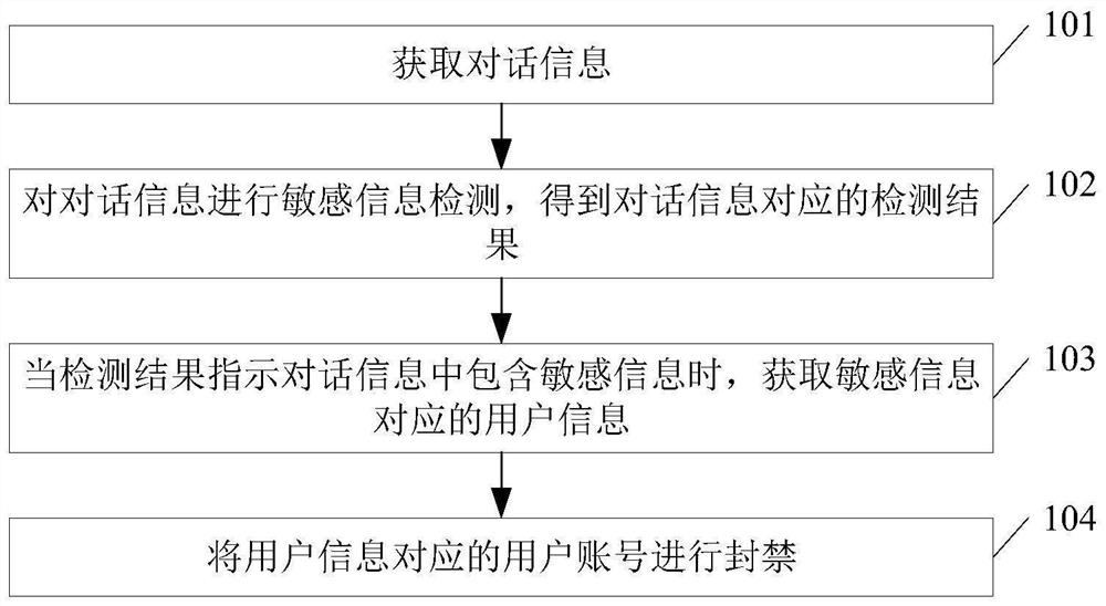 Method and system for forbidding sensitive information