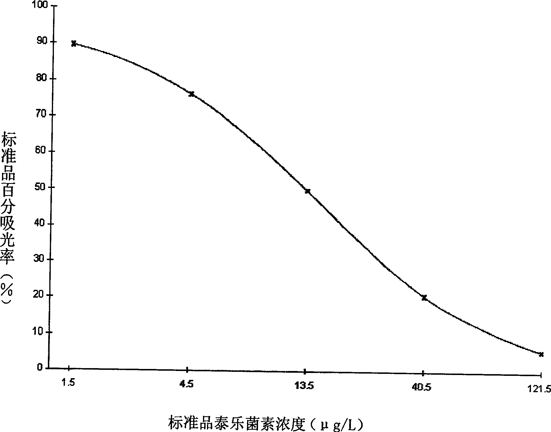 Method for detecting tylosin and special enzyme-linked immune reagent kit thereof