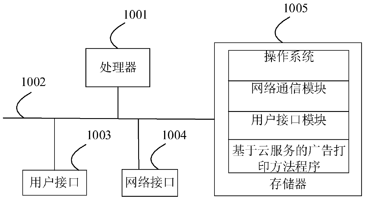 Advertisement printing method and device based on cloud service, equipment and medium