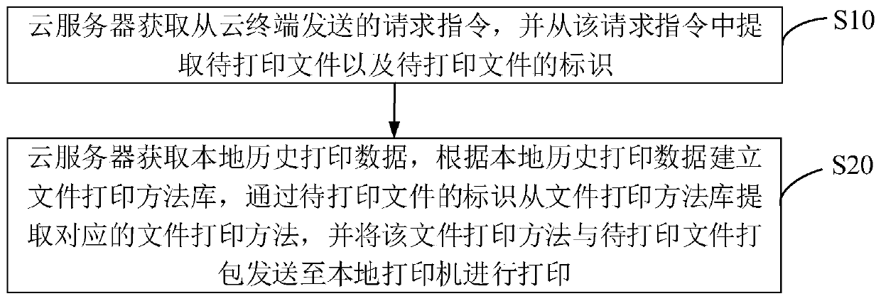 Advertisement printing method and device based on cloud service, equipment and medium