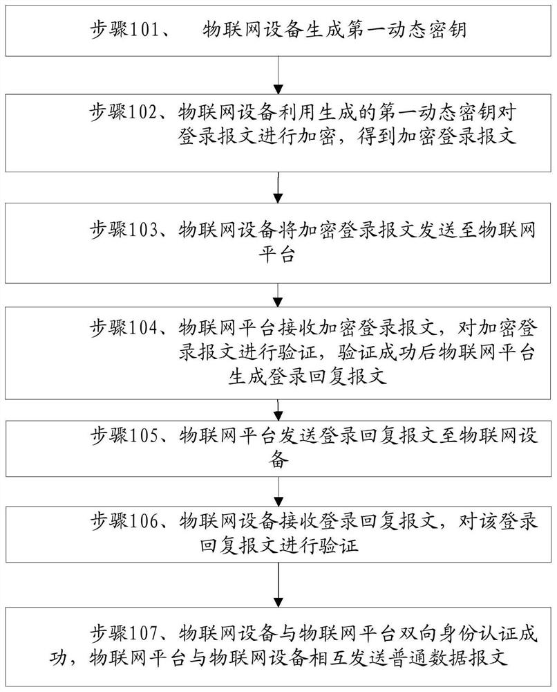 Dynamic encryption method of IoT devices based on login serial number