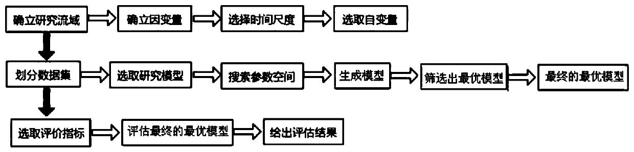 Intelligent set evaluation method and system for basin water and sediment research model