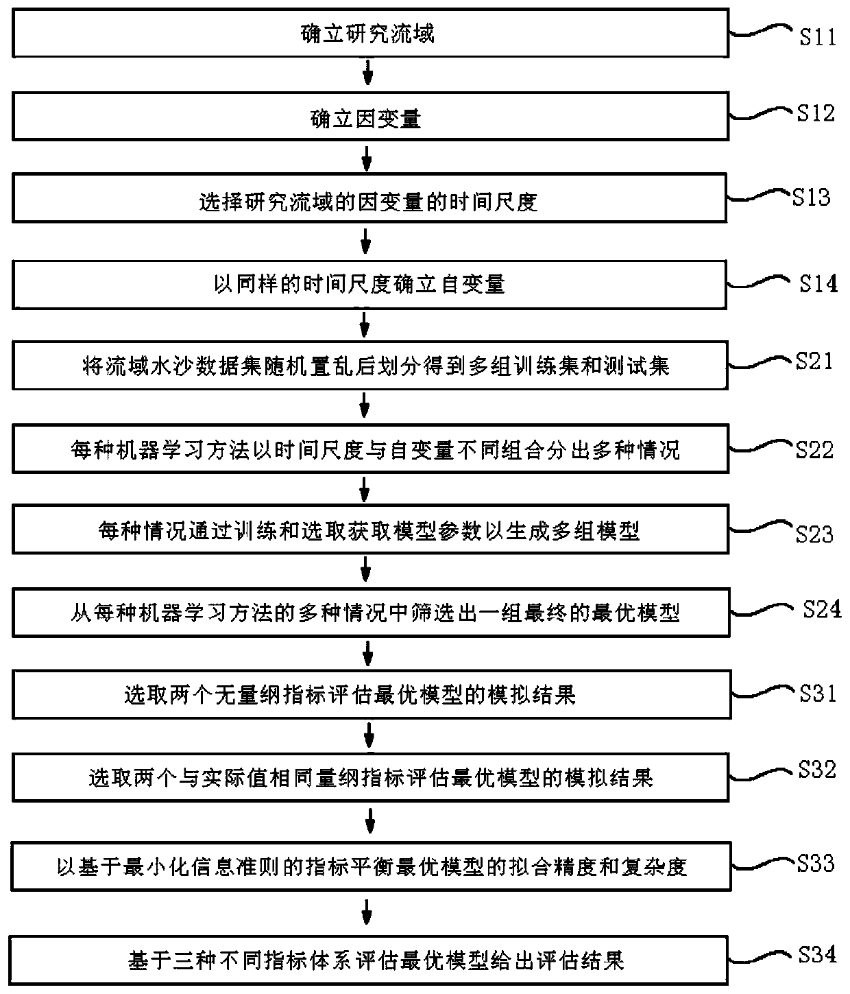 Intelligent set evaluation method and system for basin water and sediment research model