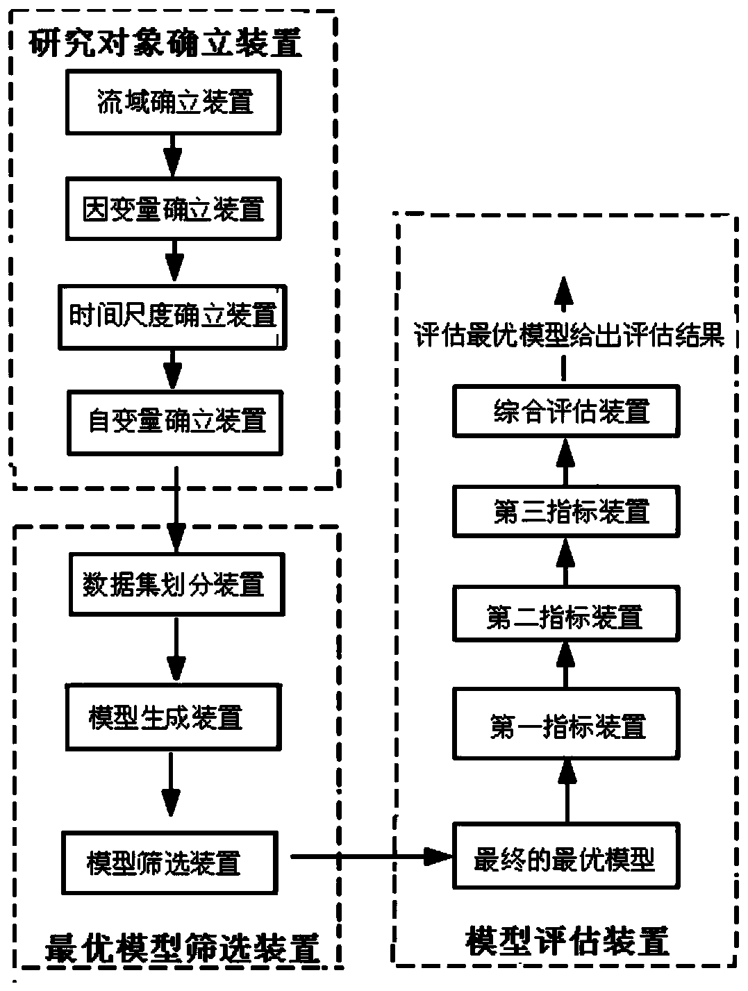 Intelligent set evaluation method and system for basin water and sediment research model