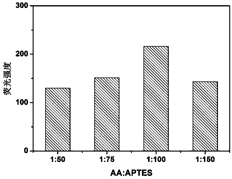 Synthesis of silicon nanoparticle/gold nano-cluster ratio fluorescence probe and application thereof to fluorescence detection of rifampicin ratio