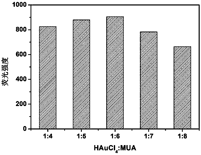 Synthesis of silicon nanoparticle/gold nano-cluster ratio fluorescence probe and application thereof to fluorescence detection of rifampicin ratio