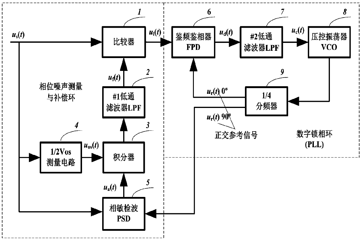 Dual-loop compensation orthogonal signal source phase noise restraining circuit based on lock-in amplifier