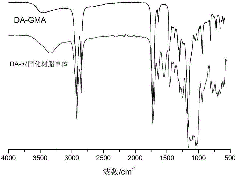 Preparation method of oil based dual curable resin monomer