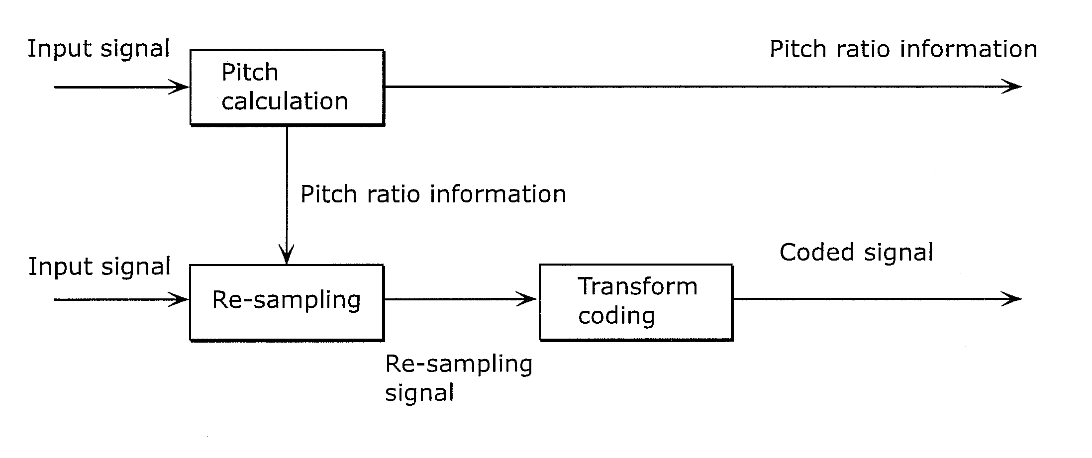 Coding device, decoding device, coding method, and decoding method