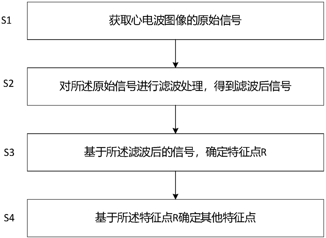 Method and device for identifying electrocardiogram image feature points