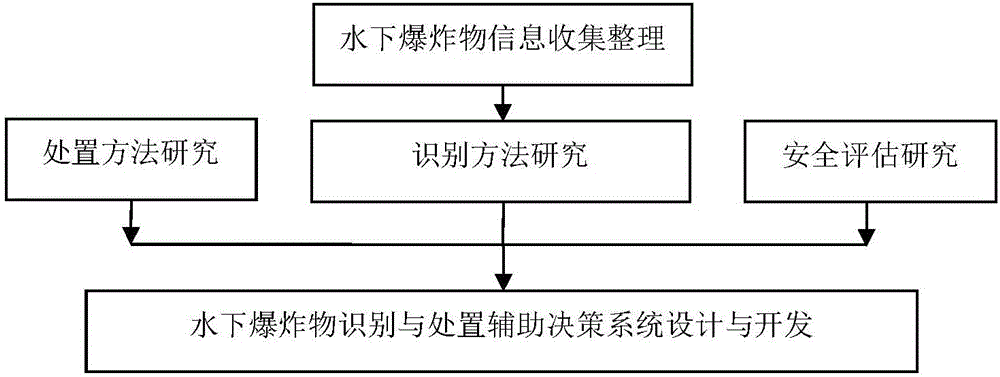 Underwater explosive identifying and disposal aided decision making system and decision making method