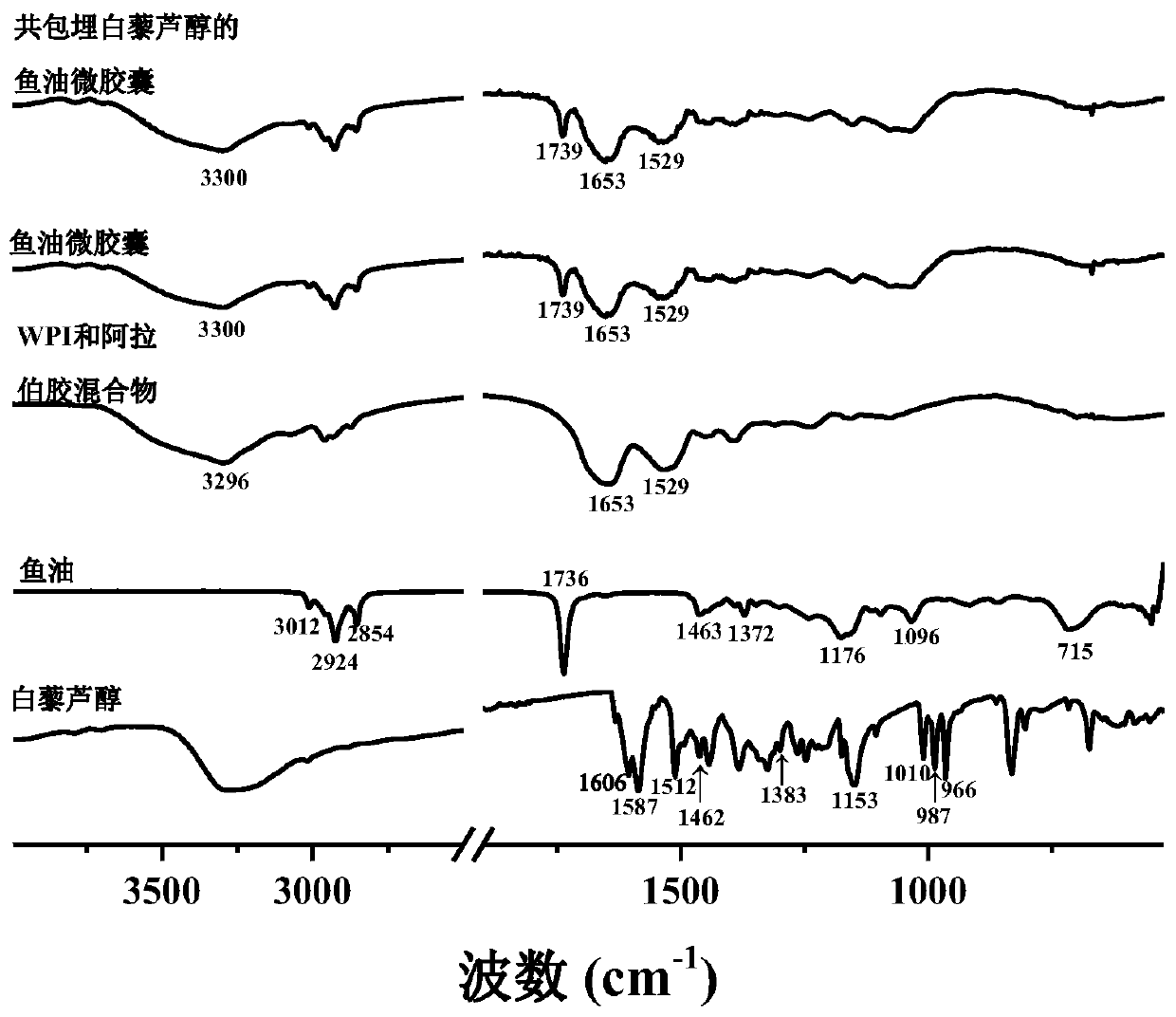 Method for preparing fish oil and resveratrol co-embedded microcapsule powder