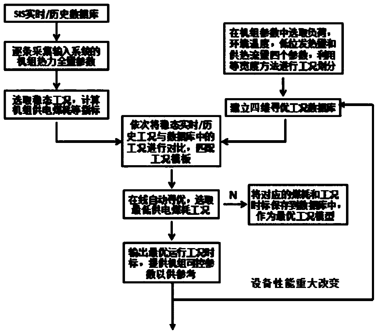 Thermal power generating unit steady state history optimization method based on total data