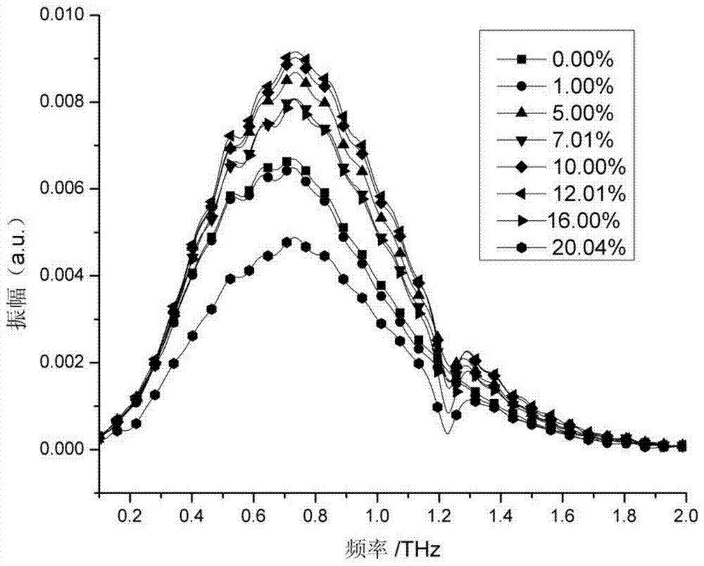 Method for detecting amino acid content in grains using terahertz frequency domain spectroscopy