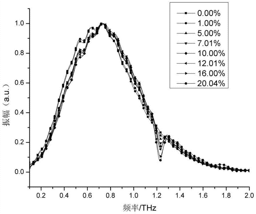 Method for detecting amino acid content in grains using terahertz frequency domain spectroscopy