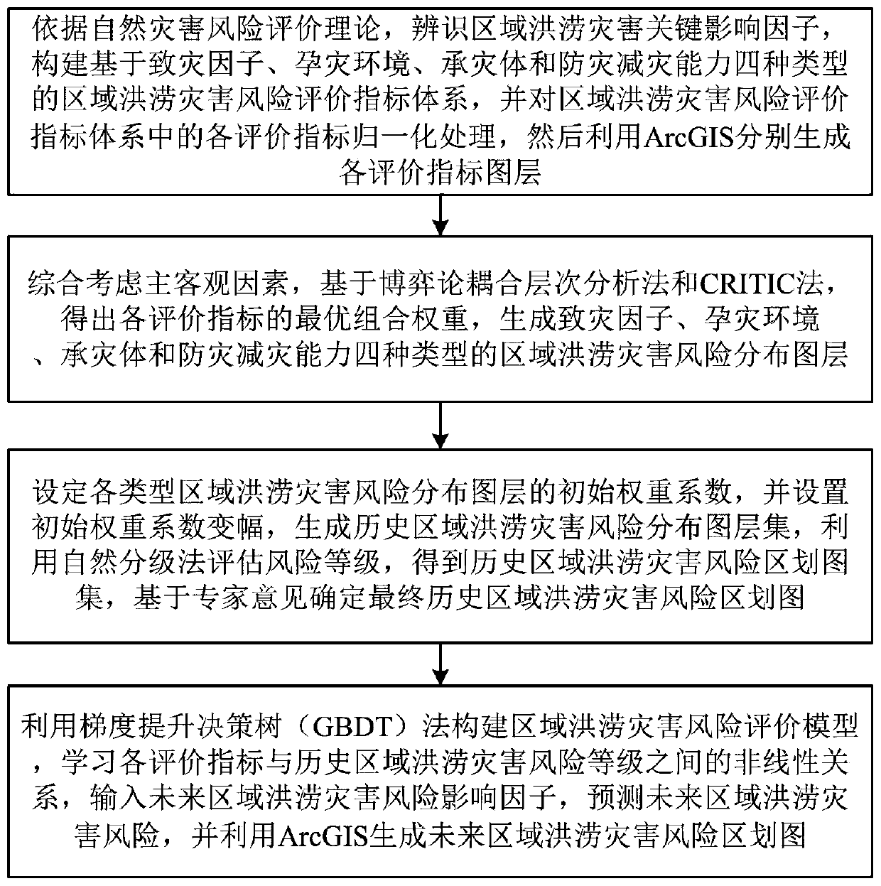 Regional flood disaster risk evaluation and estimation method coupling GIS algorithm and GBDT algorithm